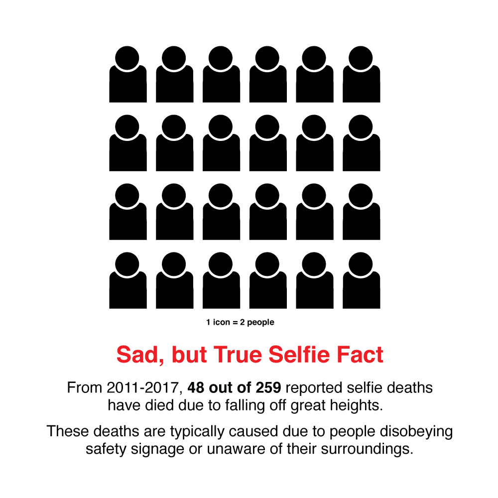 Sad, but true selfie fact: From 2011 to 2017, 48 out of 259 reported selfie deaths have died due to falling off great heights. These deaths are typically caused due to people disobeying safety signage or unaware of their surroundings.